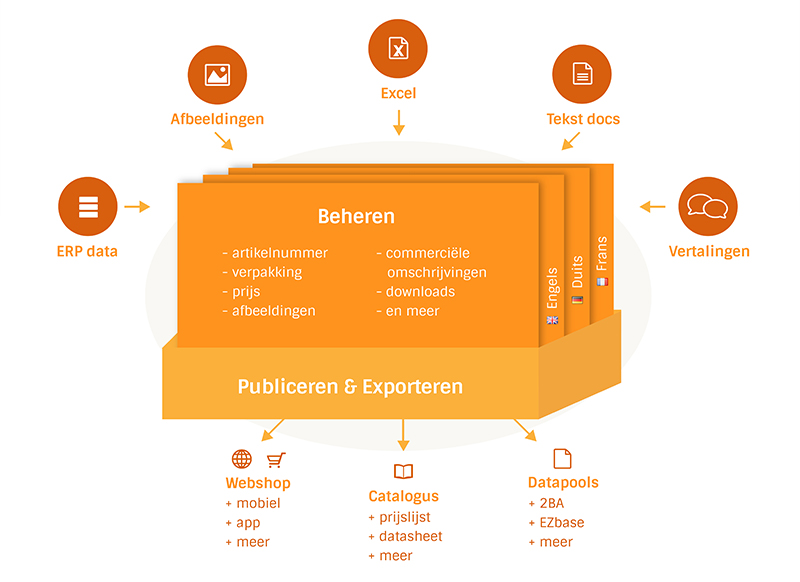 PIM systeem: optimaal productbeheer