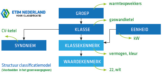 Hoe werkt ETIM classificeren? De structuur van het classificatiemodel