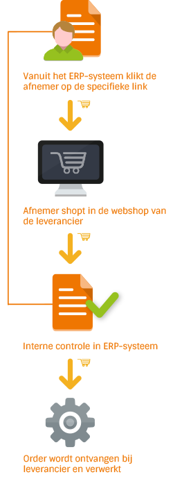 Hoe werkt een OCI koppeling